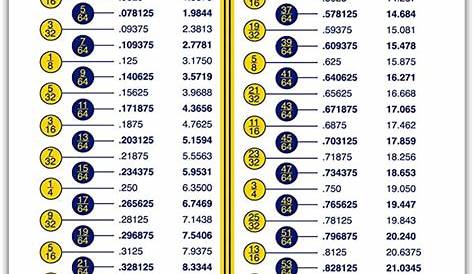 Fraction-Decimal Conversion Chart mm to inches Conversion Chart for