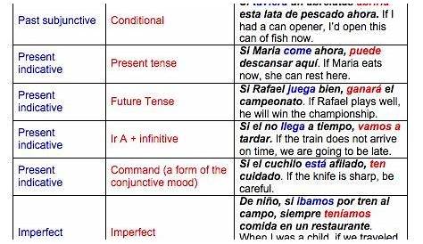 si clauses spanish practice worksheets