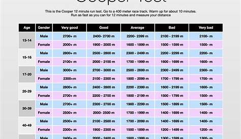 Cooper Standard For Physical Fitness Chart - All Photos Fitness