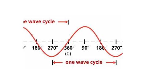 sine wave inverter current on both wires