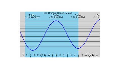 Old Orchard Beach, ME Marine Weather and Tide Forecast
