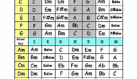 Guitar Chord Chart Templates – 12+ Free Word, PDF Documents Download