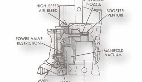 Holley 4150 4160 Power Circuit - Mikes Carburetor Parts