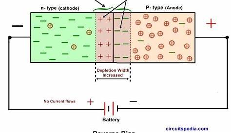 Semiconductor PN Junction Diode Working | P-N diode| VI characteristics