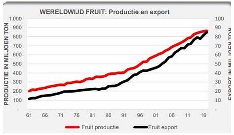 global fresh produce market size
