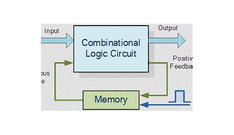 generic block diagram of sequential circuits