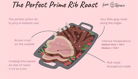 rib roast doneness chart