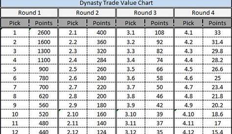 Cbs Dynasty Trade Chart