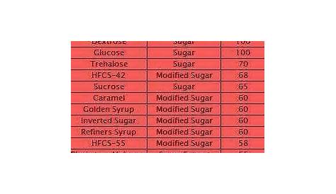 glycemic index chart of sweeteners