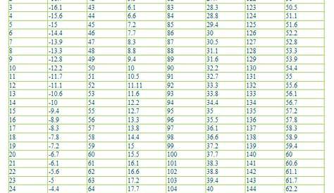 Printable Fahrenheit to Celsius Conversion Chart | Temperature