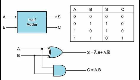 Half adder and Full adder circuit | Electronics Engineering Study Center