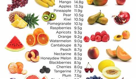 Fruit Sugar Content - Nom Nom Kids