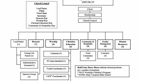 FREE 21+ Sample Church Organizational Chart templates in PDF | Google