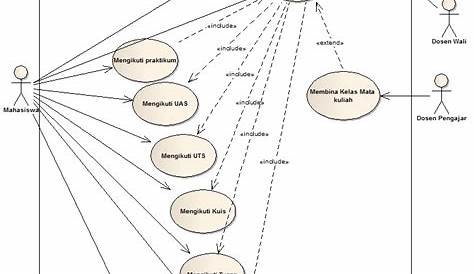 UML Diagram Part3 (Use-case Diagram) | Menulis dan Membaginya