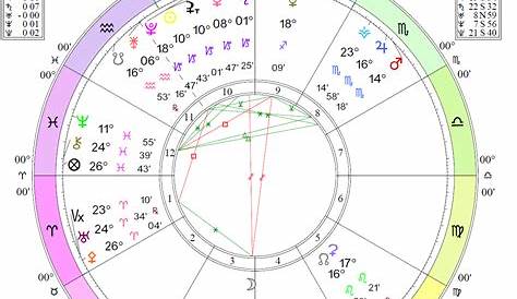 29 Astrology Birth Chart Horoscope - Astrology, Zodiac and Zodiac signs