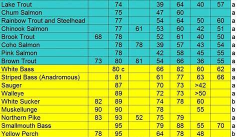 Trout Water Temperature Chart