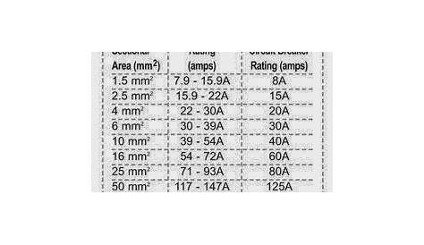 Automotive Wire Size Chart Uk - Amps And Wire Gauge In 12v Electrical