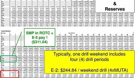national guard drill pay chart