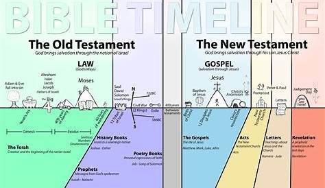 Bible timeline, Bible, Understanding the bible