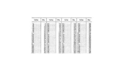 Millimeters to Inches (mm to in) conversion chart for length