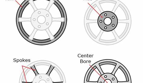 Wheel Specs – Overview