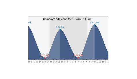 Cainhoy's Tide Charts, Tides for Fishing, High Tide and Low Tide tables