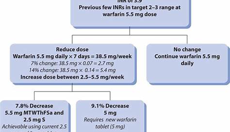 warfarin dose adjustment chart
