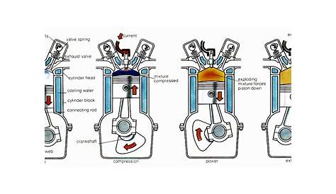 four stroke car engines diagram