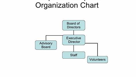 Simplified Nonprofit Org. Chart