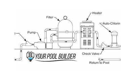 Basic diagram of how a swimming pool plumbing system works. .. | Pool
