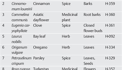 List of selected edible plants. | Download Table