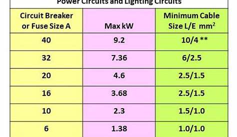 wire size fuse chart