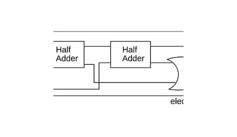 Adder in Digital Electronics, Half Adder and Full Adder in Digital