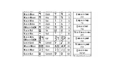 Biblical Hebrew Alphabet Chart: Sephardic Pronunciation Laminated [1.0
