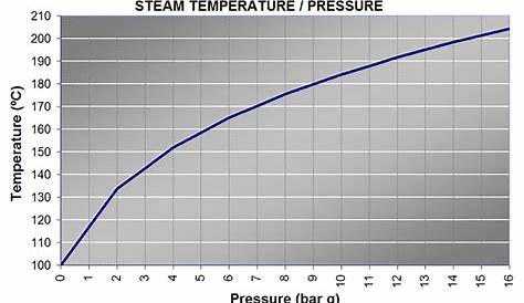 Appendix C Steam Pressure, Temperature, Volume