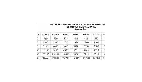 Artes literarias Pilar esculpir rainwater pipe size calculation for flat roof El cuarto Destello