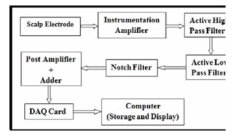Block Diagram of Designed EEG Signal Acquisition System | Download