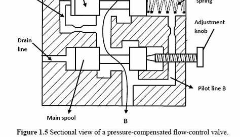 Pressure-Compensated Valves – Hydraulic Schematic Troubleshooting
