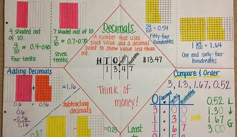 Ms. Cao's 4th Grade Math: Ordering and Comparing Decimals