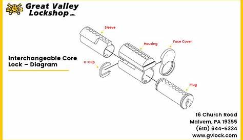 Understanding Lock Types for Your Building | Great Valley Lockshop