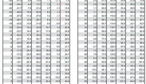 Detailed 410A Pressure Temp Chart 404 A Refrigerant Pressure Chart 410A