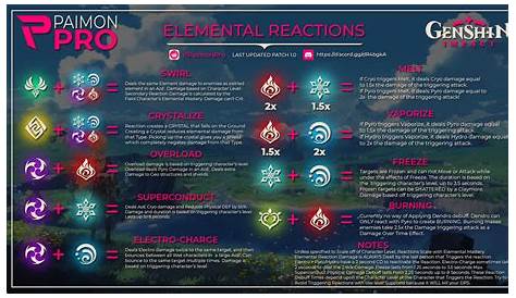 genshin impact reactions chart