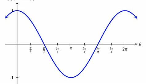 MFG The Sine and Cosine Functions