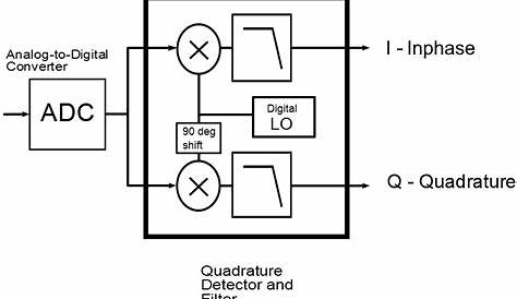 qam modulator circuit diagram
