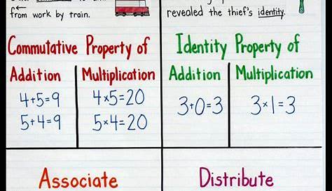 properties of addition anchor chart