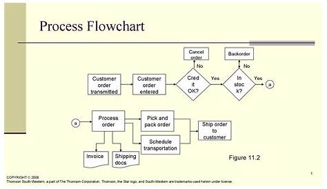 15 Flow Chart Example | Robhosking Diagram