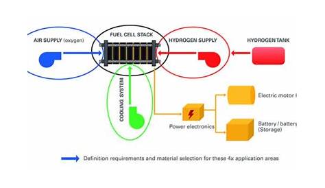 ALBIS: Com­pounds in Fuel Cell Ap­pli­ca­tions | PlastikMedia