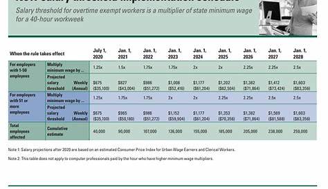 Changes Made to Washington's Overtime Rules - Fife Milton Edgewood
