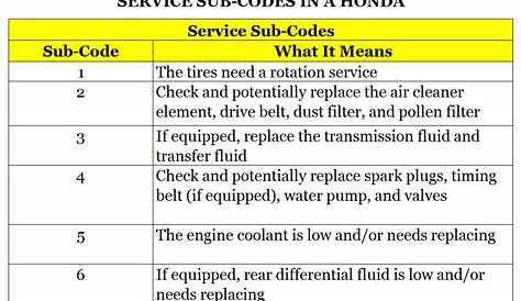 Honda Accord Maintenance Codes B127
