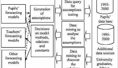 The flow-chart of the interactive data mining for constructing the